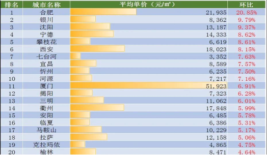 2021年全国城市最新房价排行榜曝光79城房价过万涨跌两重天