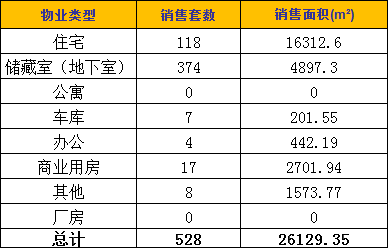 济南楼市每日成交:7月11日商品房共成交528套济南资讯详情